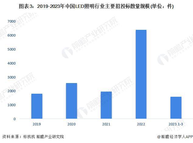 【行业前瞻】2023-2028年全球及中国LED照明行业发展分析(图7)