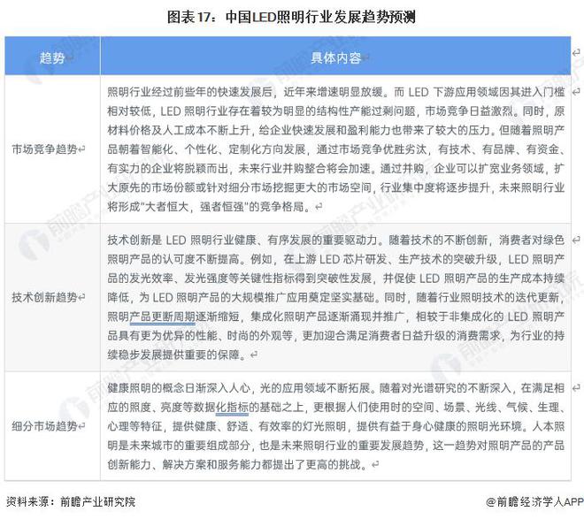 【行业前瞻】2023-2028年全球及中国LED照明行业发展分析(图9)