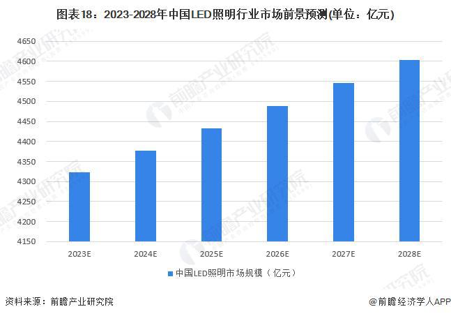 【行业前瞻】2023-2028年全球及中国LED照明行业发展分析(图10)