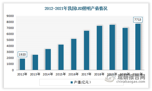 我国是全球LED照明行业重要参与者之一但目前头部对市场控制力度仍较小(图1)