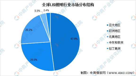 2022年全球LED照明行业市场现状预测分析：中国、欧洲和北美地区市场占比大(图2)