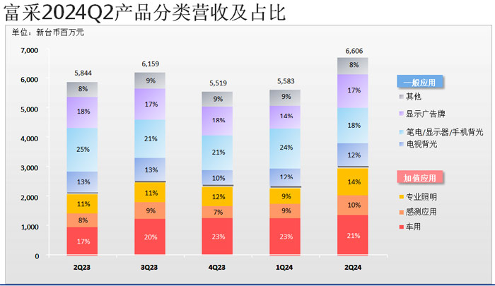 LED大厂富采控股发布Q2财报：营收同增13%车载应用占比逐季上升(图1)