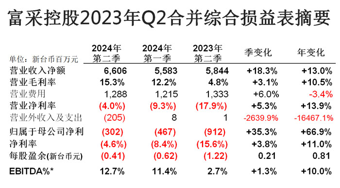 LED大厂富采控股发布Q2财报：营收同增13%车载应用占比逐季上升(图2)