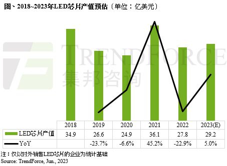 研报丨LED照明芯片价格上涨3~5%将带动全年LED芯片产值达29亿美元(图1)