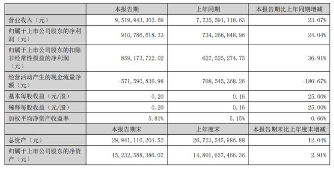 LED上游企业上半年业绩普遍增长！原因是？(图1)