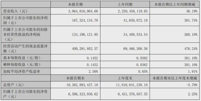 LED上游企业上半年业绩普遍增长！原因是？(图3)