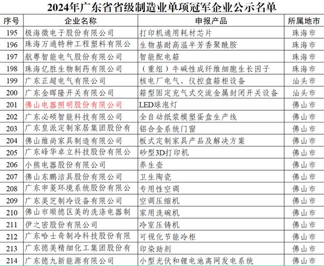 攀升制造高峰！佛山照明荣获“广东省省级制造业单项冠军企业”称号(图4)