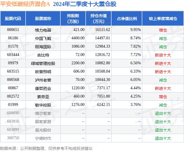 8月14日欧普照明涨581%平安低碳经济混合A基金重仓该股(图2)