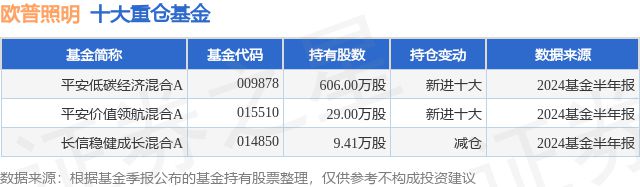 8月14日欧普照明涨581%平安低碳经济混合A基金重仓该股(图1)