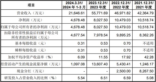 LED设备相关企业先锋精科科创板首发上会(图3)