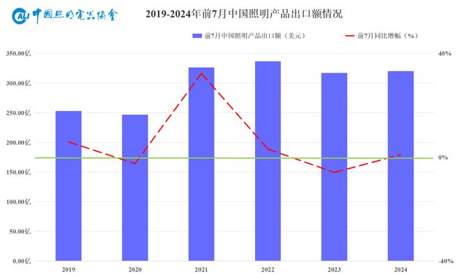 下滑！7月照明行业出口数据新鲜出炉(图2)