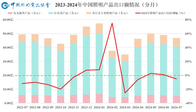 下滑！7月照明行业出口数据新鲜出炉(图1)