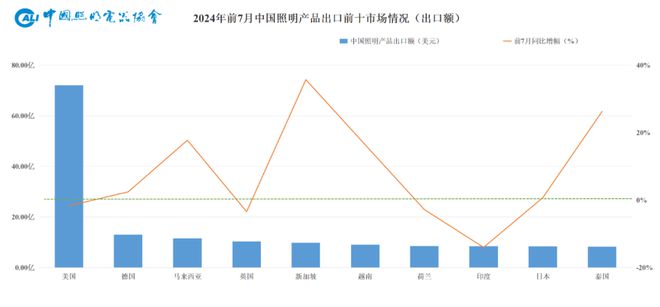 下滑！7月照明行业出口数据新鲜出炉(图6)