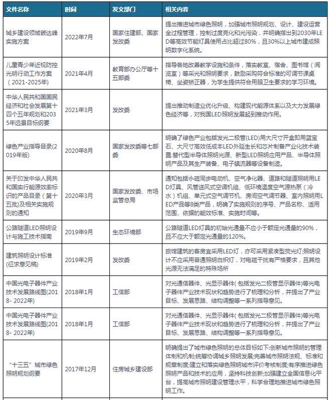 中国及部分省市LED照明行业相关政策汇总推进城市绿色照明(图1)
