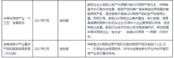 中国及部分省市LED照明行业相关政策汇总推进城市绿色照明(图2)