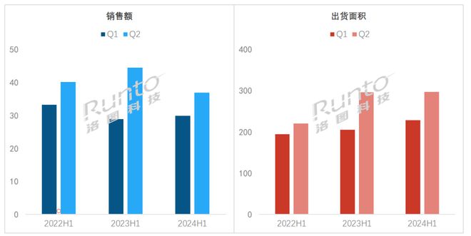 半年报2024上半年中国大陆小间距LED显示屏市场量涨额跌均价下跌13%(图1)