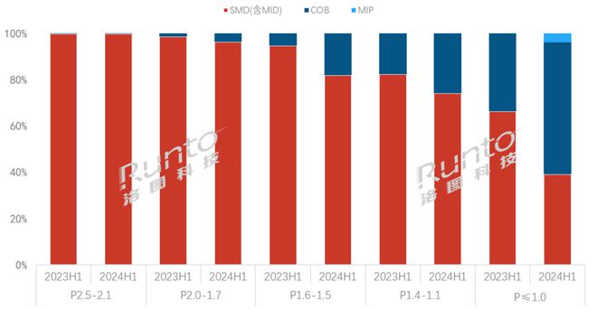 半年报2024上半年中国大陆小间距LED显示屏市场量涨额跌均价下跌13%(图4)