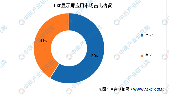 2024年中国LED显示屏市场现状及行业发展前景预测分析（图）(图2)