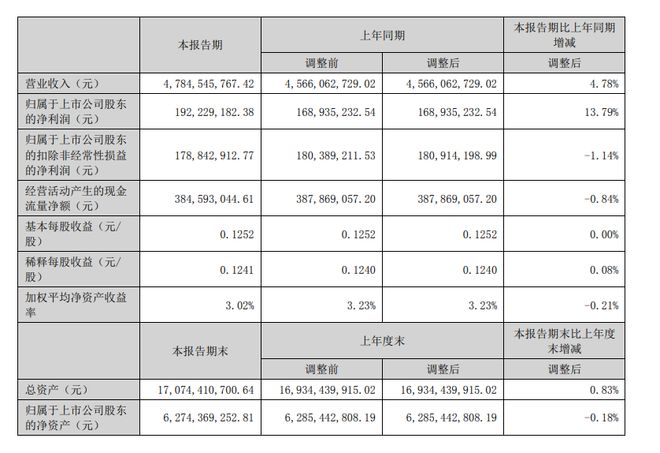佛山照明2024上半年营收478亿元扣非净利下滑丨中报速递(图1)