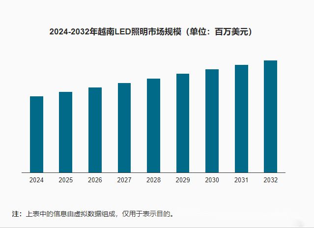越南LED市场前景好？到2032年市场规模将达12亿美元(图3)
