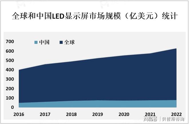 全球LED显示屏市场现状、应用前景及行业新闻分析[图](图1)