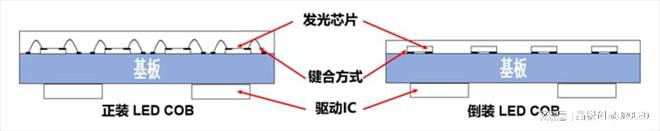 全倒装COB超微小间距LED显示屏的工艺技术相比SMD小间距有何优势(图1)
