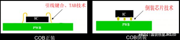 全倒装COB超微小间距LED显示屏的工艺技术相比SMD小间距有何优势(图2)