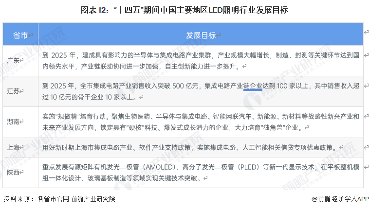 重磅！2023年中国及31省市LED照明行业政策汇总及解读（全）规范化、绿色化发展是新方向(图5)
