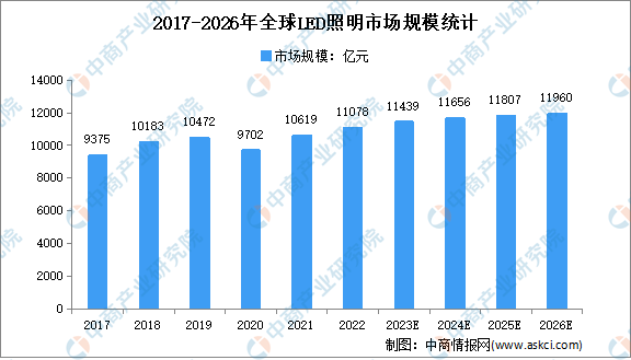 2023年全球及中国LED照明行业市场规模预测分析(图1)