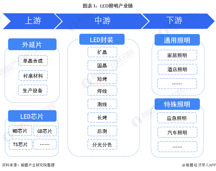 【干货】LED照明行业产业链全景梳理及区域热力地图(图1)
