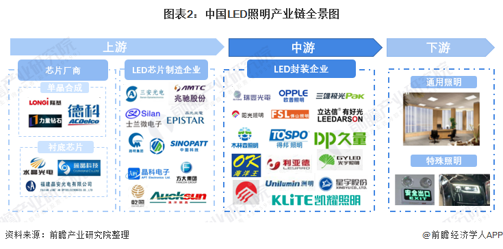 【干货】LED照明行业产业链全景梳理及区域热力地图(图2)