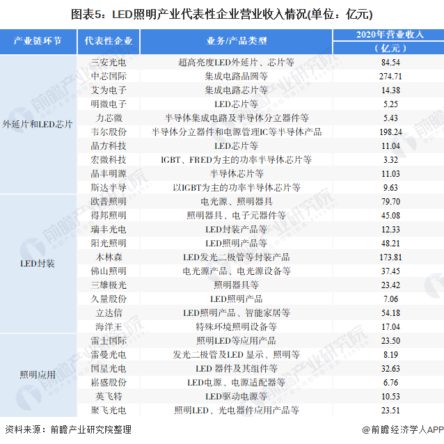【干货】LED照明行业产业链全景梳理及区域热力地图(图5)