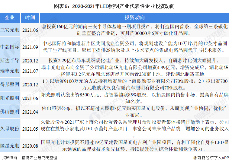 【干货】LED照明行业产业链全景梳理及区域热力地图(图6)