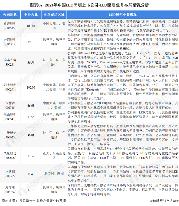 【最全】2021年LED照明行业上市公司全方位对比(附业务布局汇总、业绩对比、业务规划等)(图1)