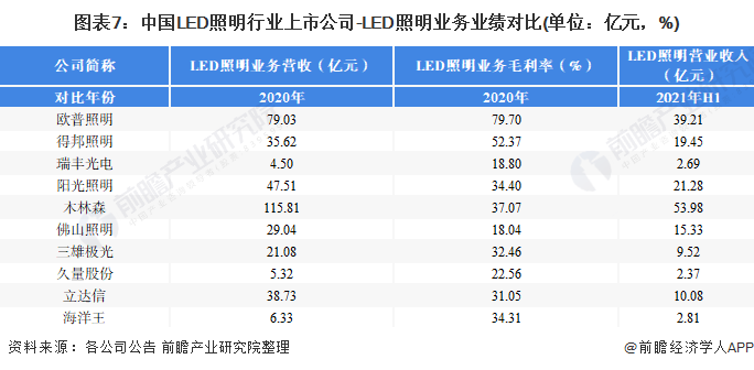 【最全】2021年LED照明行业上市公司全方位对比(附业务布局汇总、业绩对比、业务规划等)(图2)