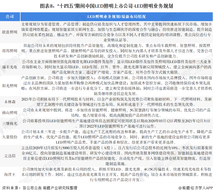【最全】2021年LED照明行业上市公司全方位对比(附业务布局汇总、业绩对比、业务规划等)(图3)