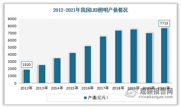 我国照企在全球LED照明市场中的地位如何？来看这份报告(图1)