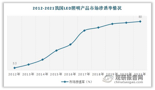 我国照企在全球LED照明市场中的地位如何？来看这份报告(图2)