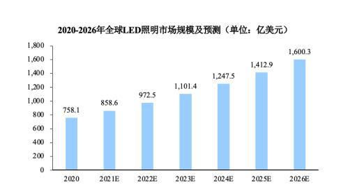 2023-2030年LED照明市场上下游分析预测及竞争战略规划可行性报告(图1)