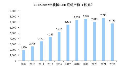 2023-2030年LED照明市场上下游分析预测及竞争战略规划可行性报告(图2)