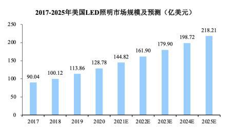 2023-2030年LED照明市场上下游分析预测及竞争战略规划可行性报告(图3)