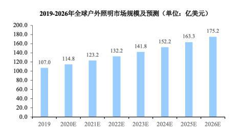 2023-2030年LED照明市场上下游分析预测及竞争战略规划可行性报告(图4)