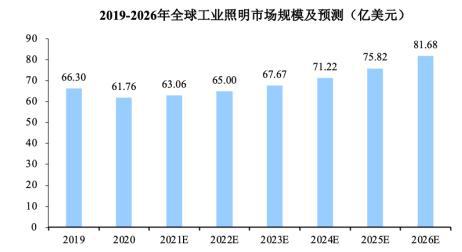 2023-2030年LED照明市场上下游分析预测及竞争战略规划可行性报告(图5)