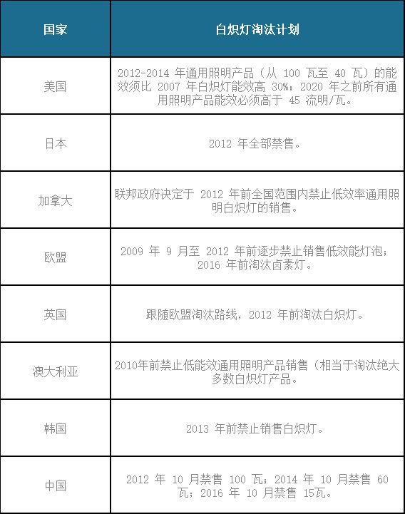 速看→木林森等11家LED照明市场企业竞争优势(图1)