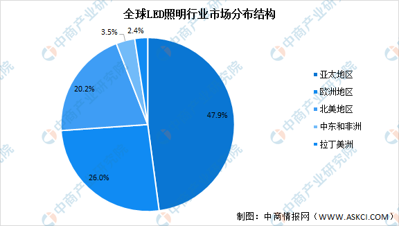 2022年全球LED照明行业市场现状预测分析：中国、欧洲和北美地区市场占比大（图）(图2)