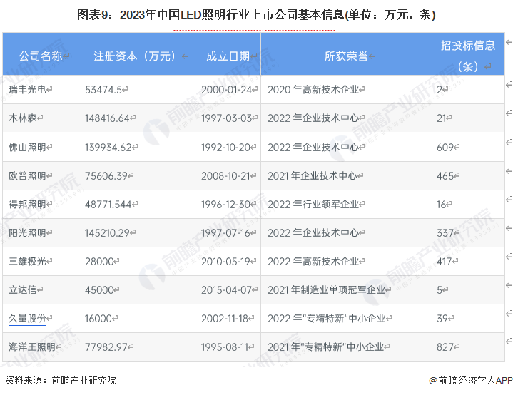 【全网最全】2023年LED照明行业上市公司全方位对比(图1)