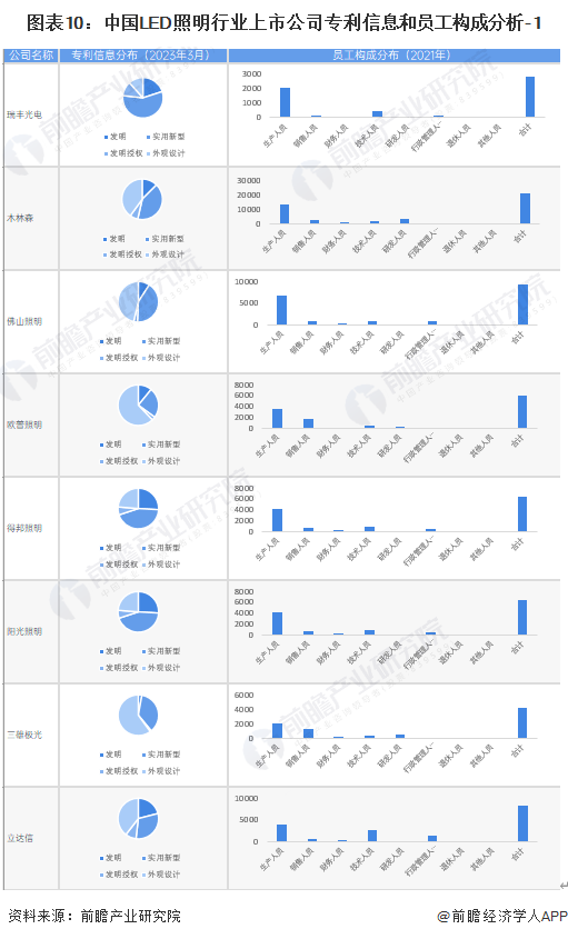 【全网最全】2023年LED照明行业上市公司全方位对比(图2)