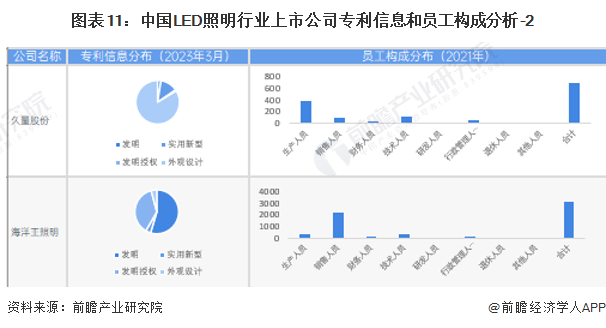 【全网最全】2023年LED照明行业上市公司全方位对比(图3)