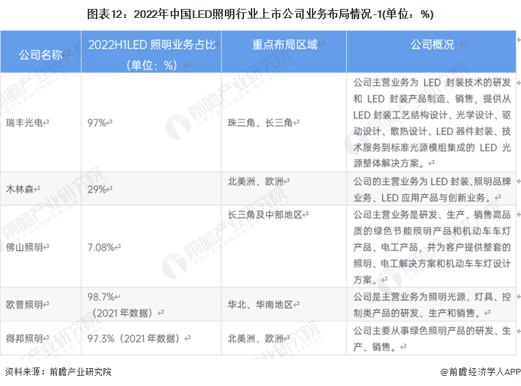 【全网最全】2023年LED照明行业上市公司全方位对比(图4)