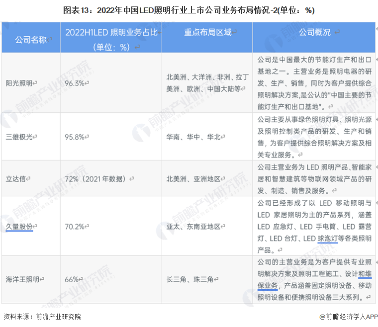 【全网最全】2023年LED照明行业上市公司全方位对比(图5)